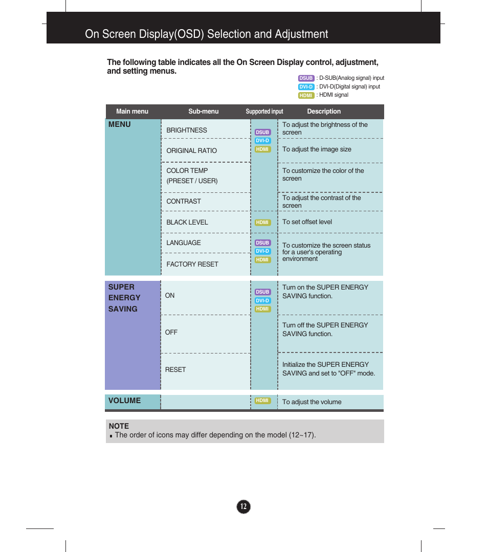 On screen display(osd) selection and adjustment | LG E2341VG-BN User Manual | Page 13 / 29