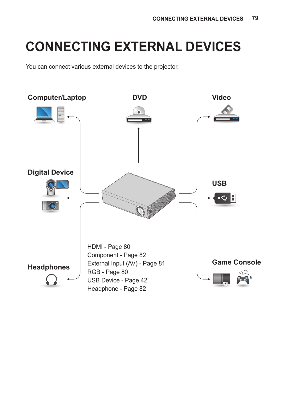 Connecting external devices, Connecting external, Devices | LG PA75U User Manual | Page 79 / 92