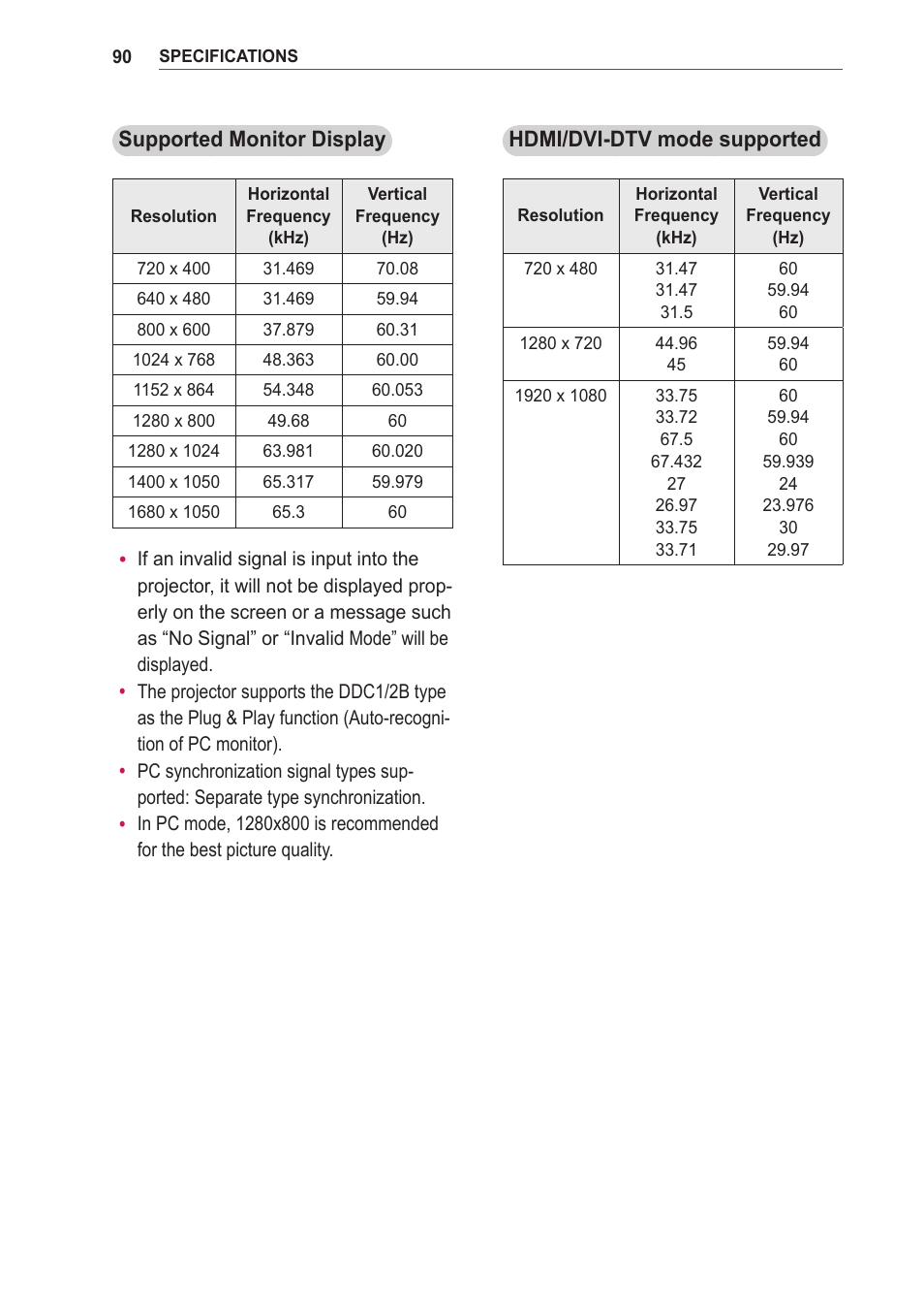 Hdmi/dvi-dtv mode supported, Supported monitor display | LG PA75U User Manual | Page 90 / 92