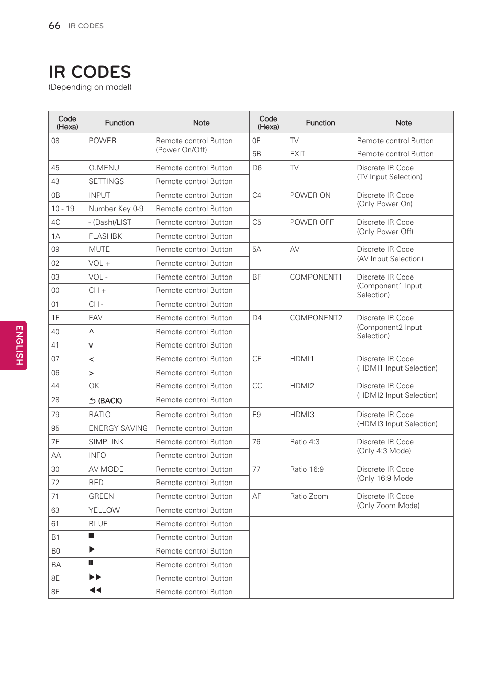 Ir codes, 66 ir codes, English | LG 42CS560 User Manual | Page 66 / 67