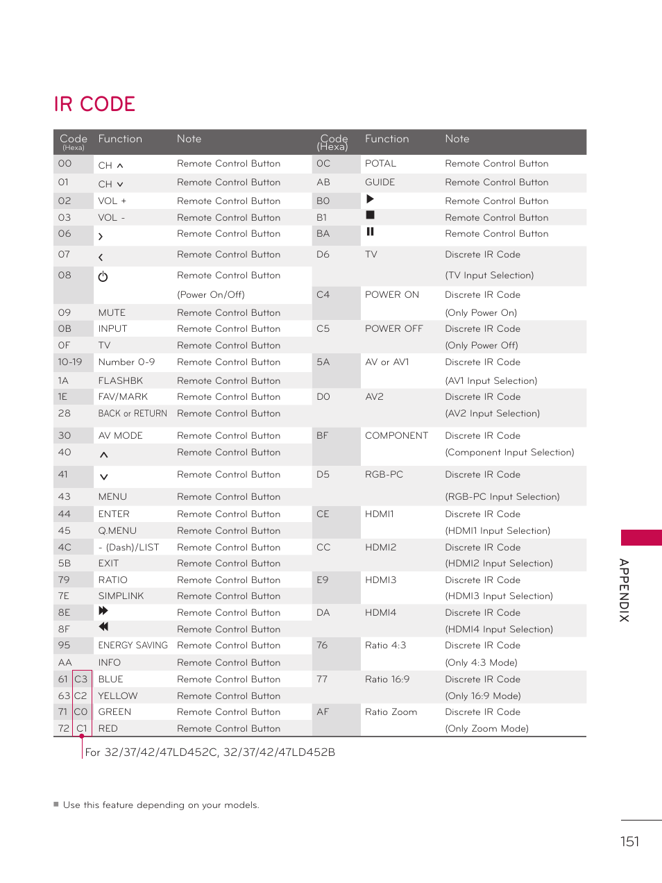 Ir code, Appendix | LG 42LD520 User Manual | Page 151 / 172