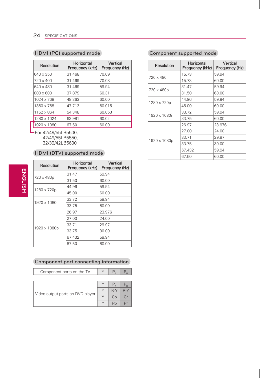 24 english, Hdmi (pc) supported mode, Hdmi (dtv) supported mode | Component port connecting information, Component supported mode | LG 42LB5600 User Manual | Page 24 / 28