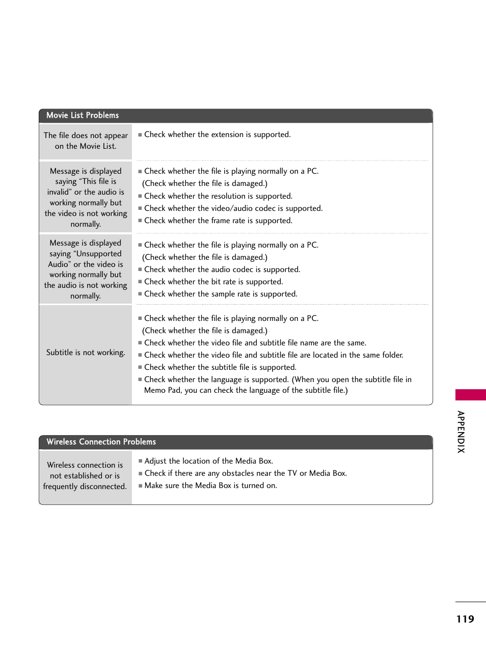 Appendix | LG 47LH85 User Manual | Page 119 / 138