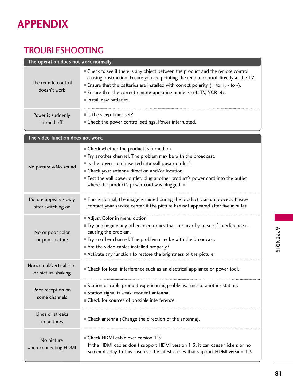 Appendix, Troubleshooting | LG 26LG3DCH User Manual | Page 83 / 88