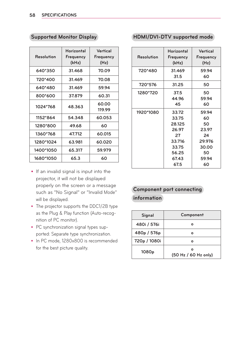 Hdmi/dvi-dtv supported mode, Component port connecting information, Supported monitor display | LG PA70G User Manual | Page 58 / 60