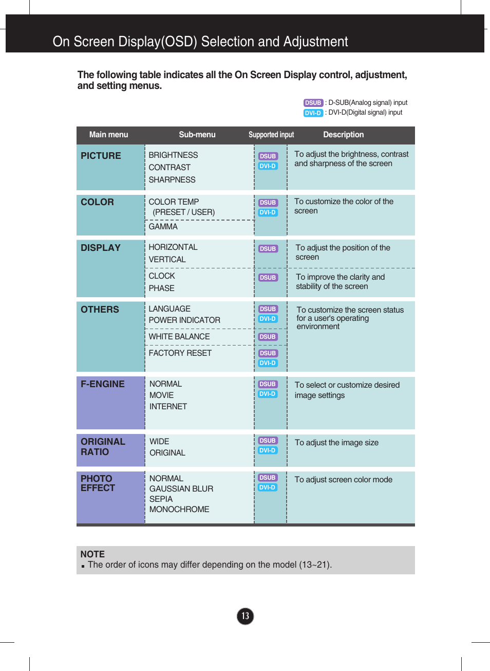 On screen display(osd) selection and adjustment | LG E2210P-BN User Manual | Page 14 / 30