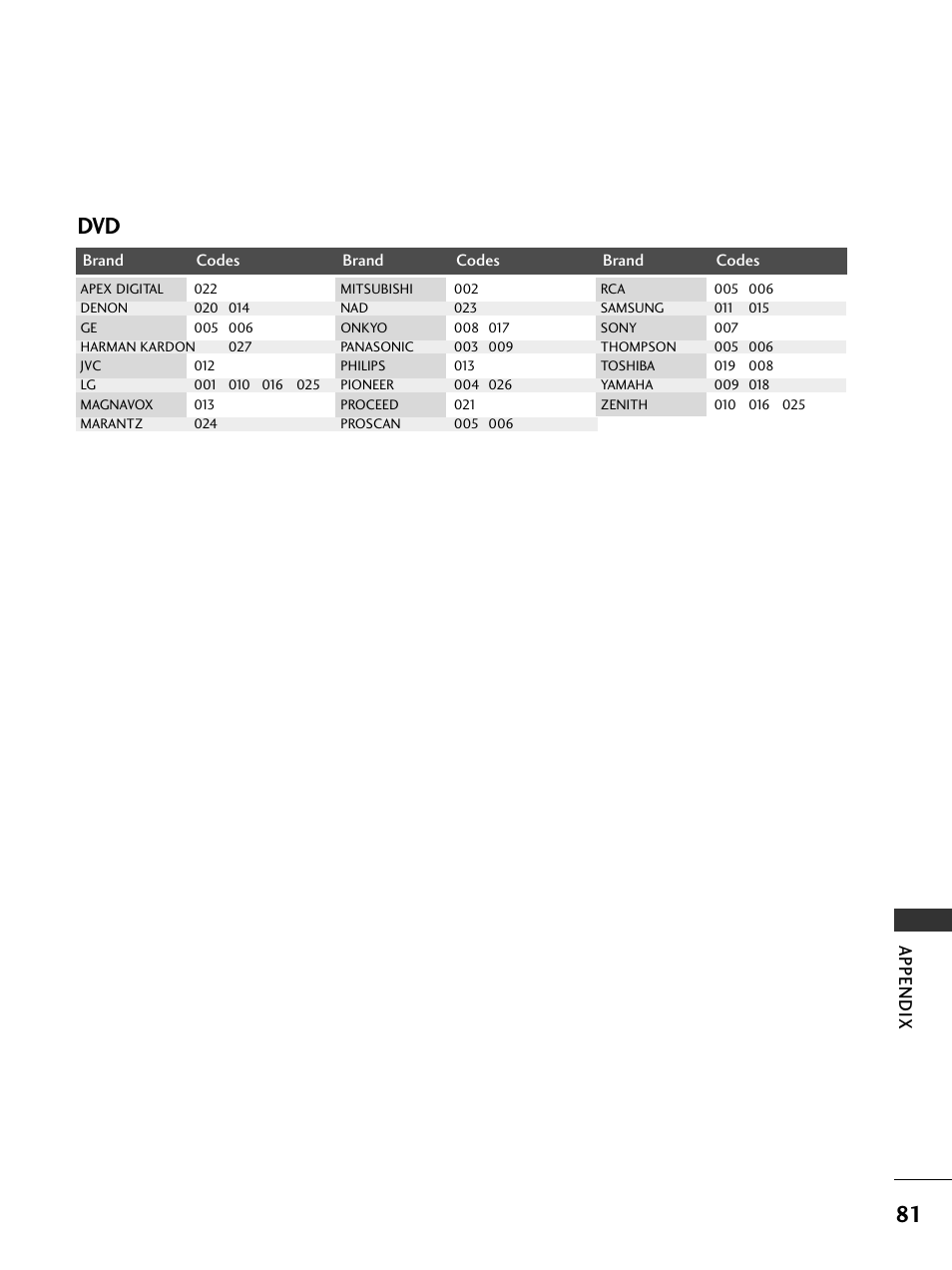 Appendix | LG 37LC51 User Manual | Page 83 / 84