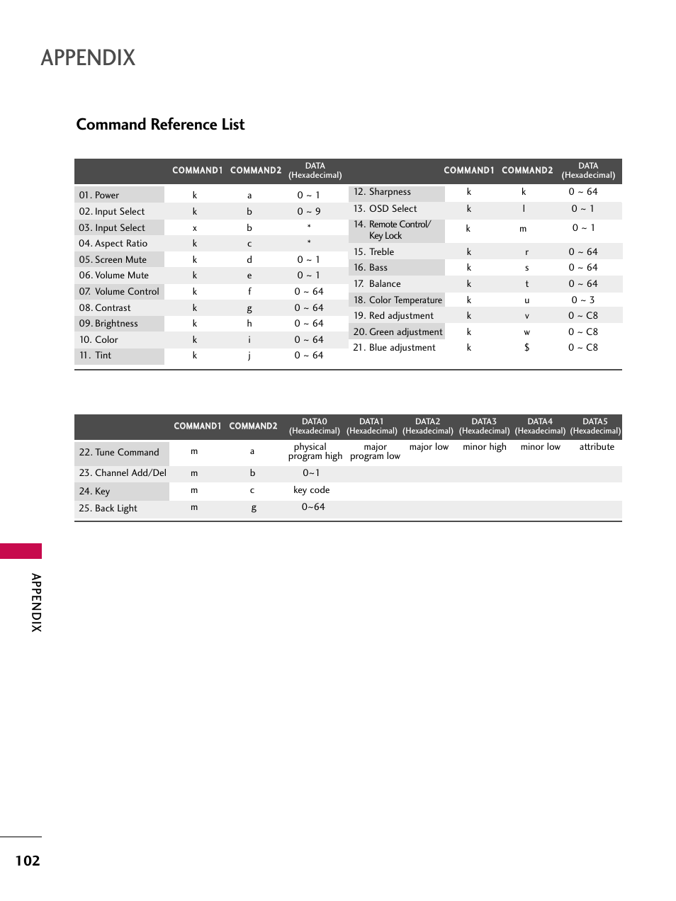 Command reference list, Appendix | LG 42LB4DS User Manual | Page 104 / 110
