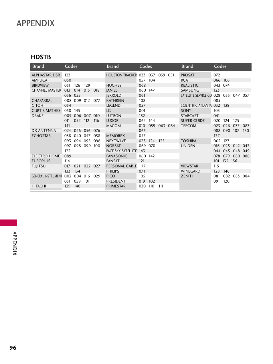 Hdstb, Appendix | LG 42LB4DS User Manual | Page 98 / 110