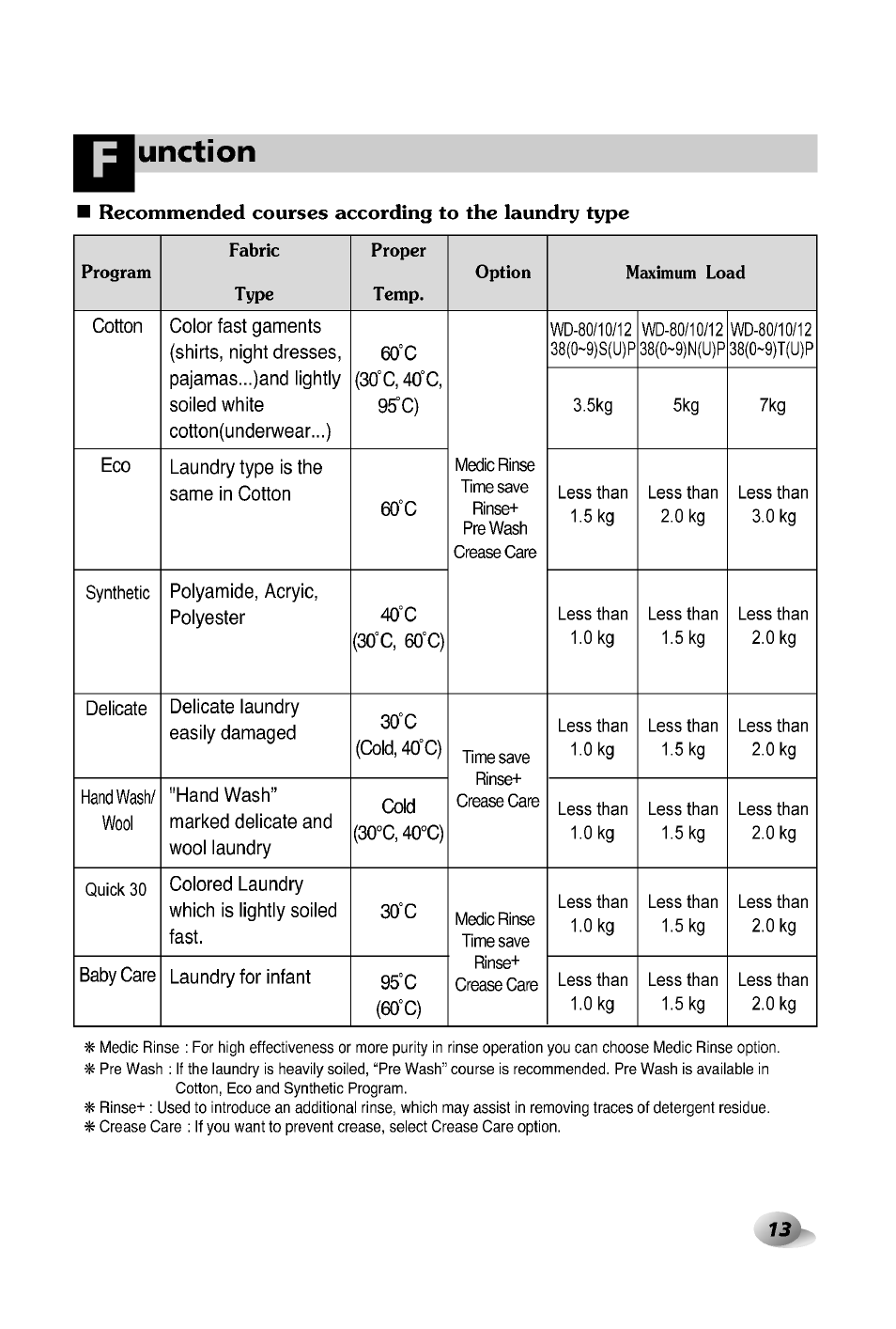 Unction, Recommended courses according to the laundry type | LG WD-12380TP User Manual | Page 13 / 28