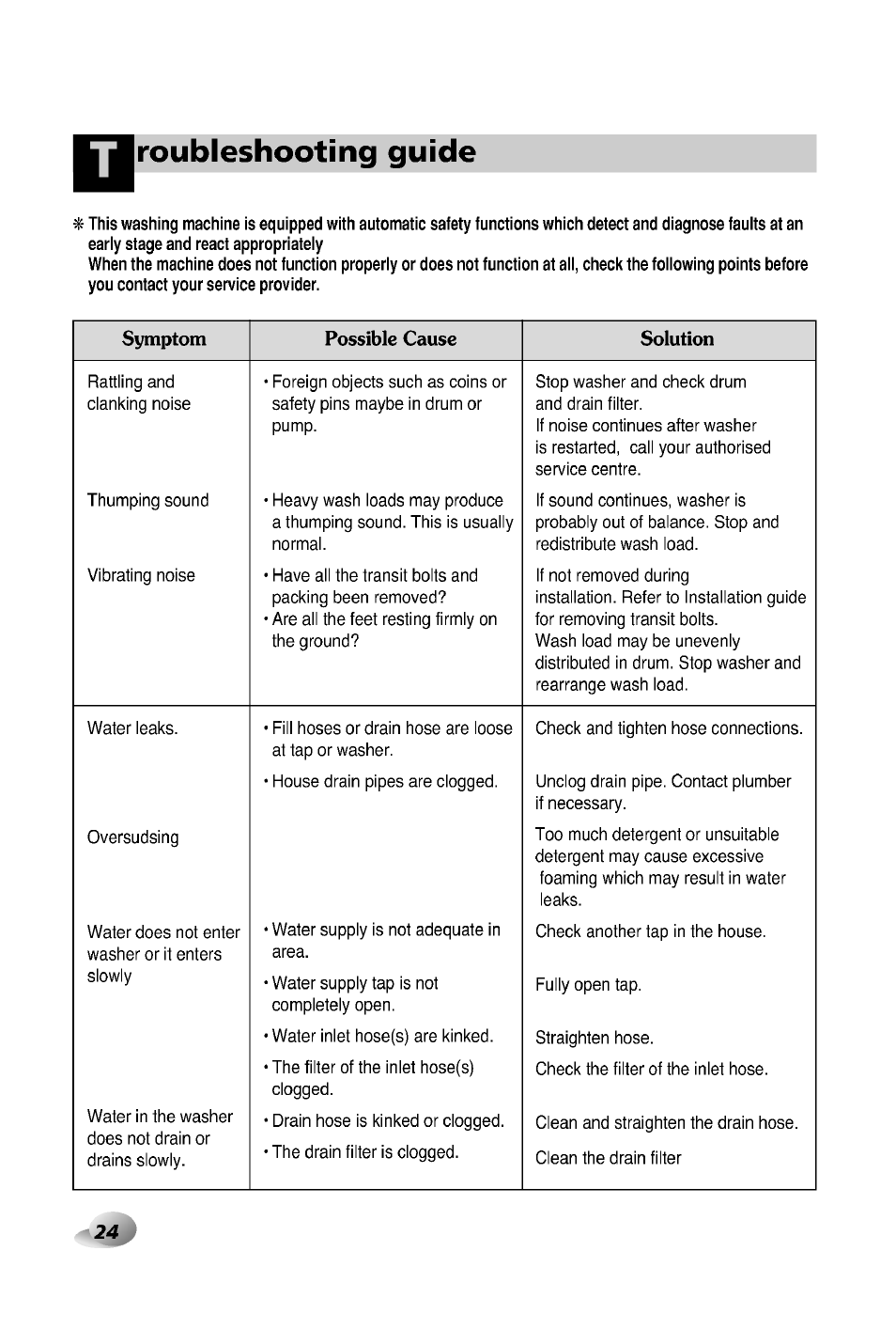 Roubleshooting guide, Symptom possible cause solution | LG WD-12380TP User Manual | Page 24 / 28