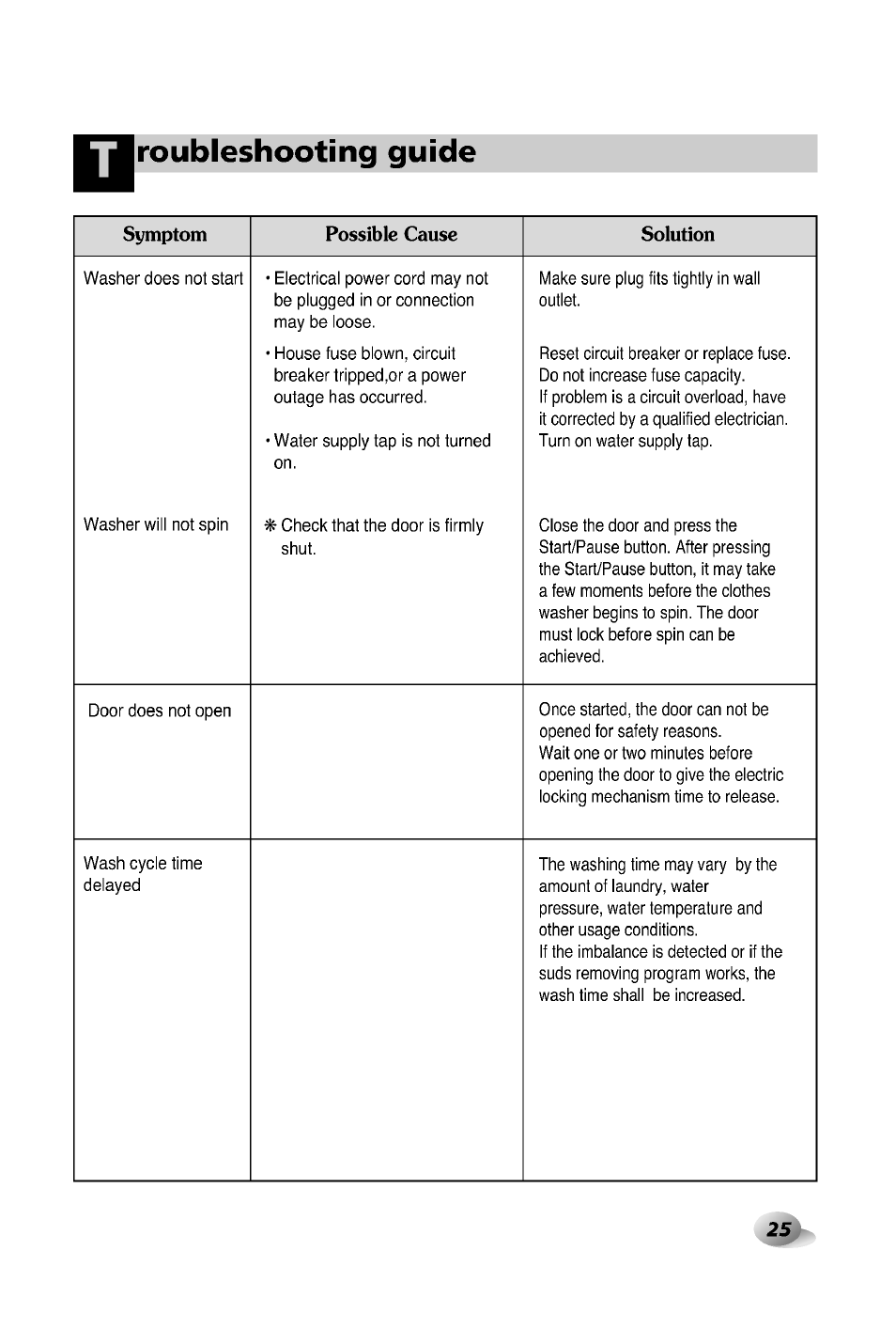Roubleshooting guide, Symptom possible cause solution | LG WD-12380TP User Manual | Page 25 / 28