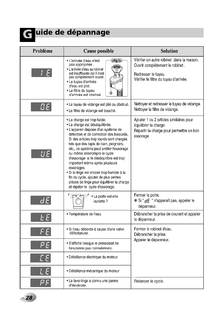 Uide de dépannage, Problème cause possible solution | LG F1492QD1 User Manual | Page 122 / 158