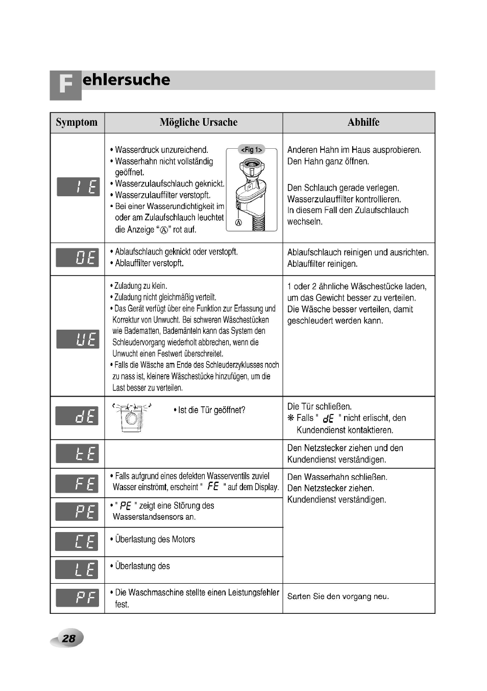 Ehlersuche, Symptom mögliche ursache abhilfe | LG F1492QD1 User Manual | Page 28 / 158