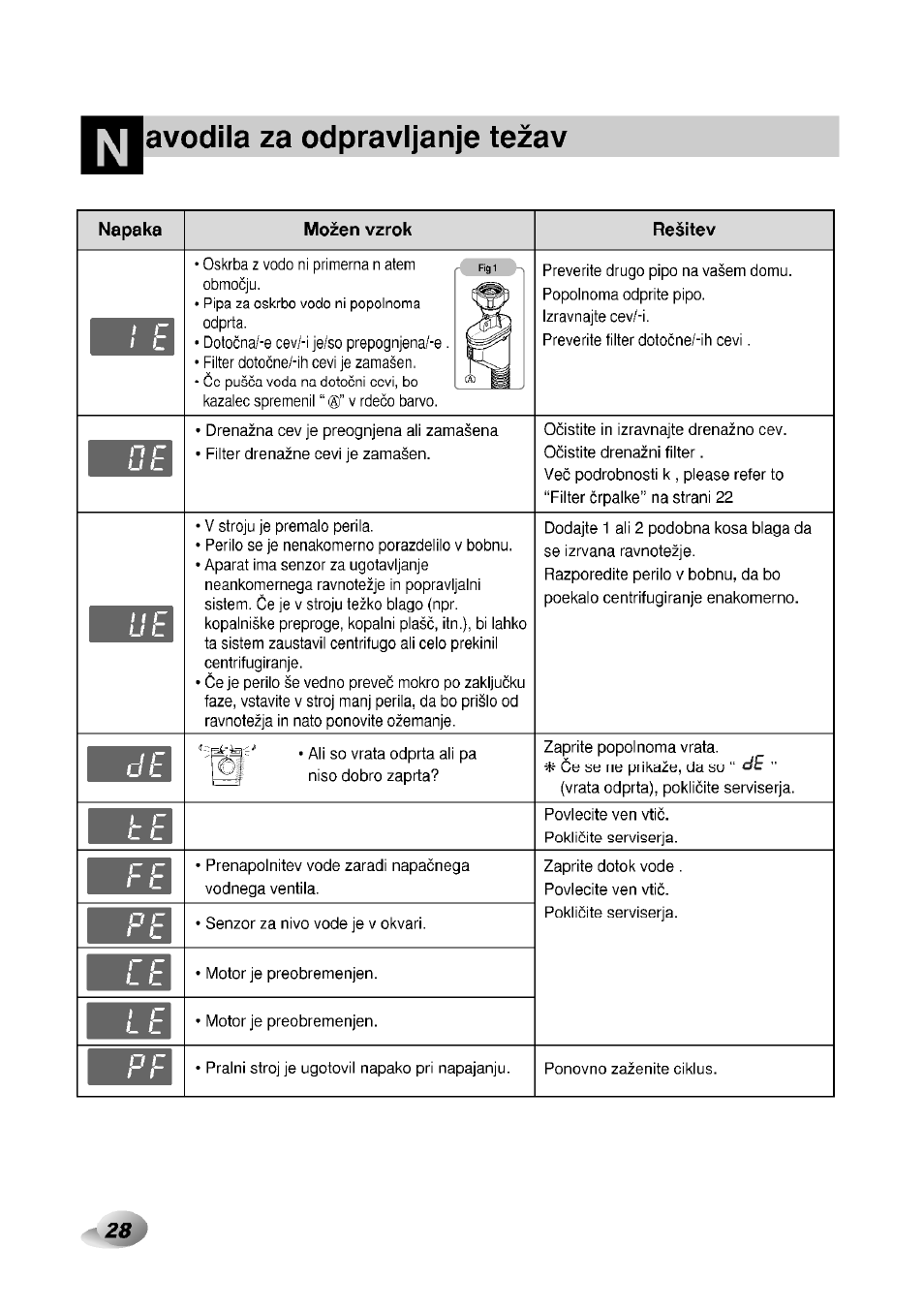 Napaka, Mozen vzrok, Resitev | Avodila za odpravijanje tezav | LG F1492QD1 User Manual | Page 60 / 158
