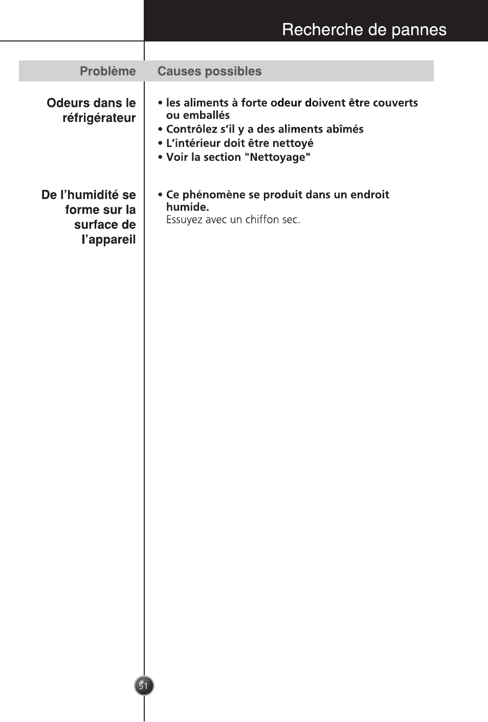 Problème causes possibles, Recherche de pannes | LG GC-254SQW User Manual | Page 50 / 70