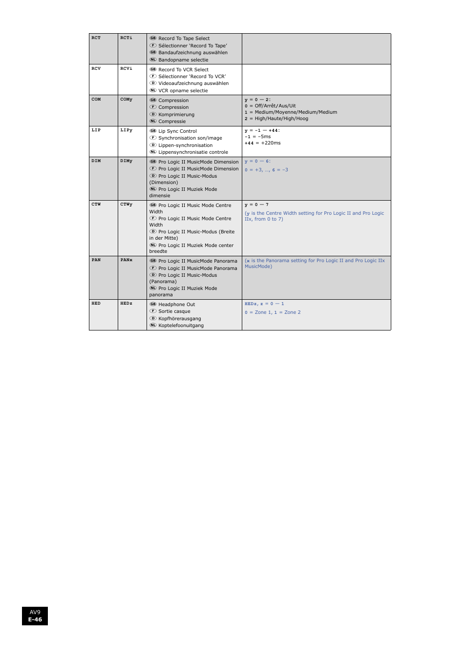 En g li s h | Arcam FMJ AV9 User Manual | Page 46 / 54