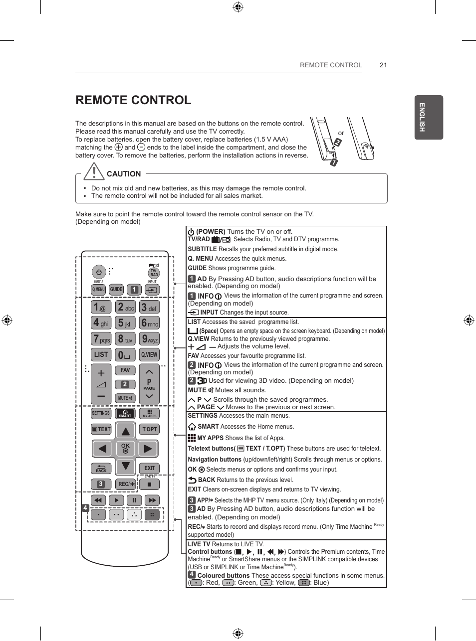 Remote control | LG 55UB820V User Manual | Page 62 / 303