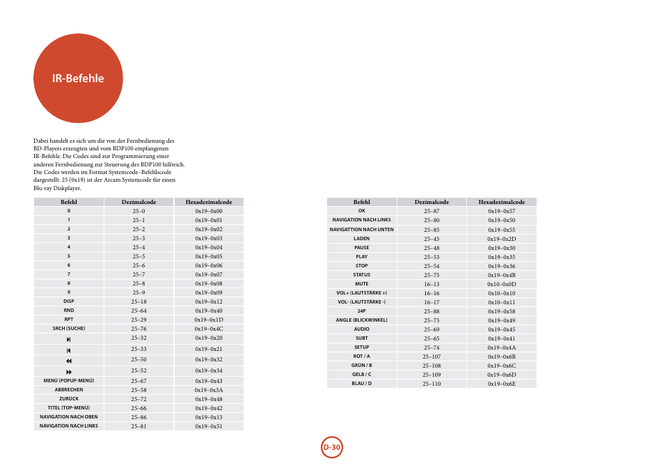 Ir-befehle | Arcam FMJ BDP100 User Manual | Page 102 / 148