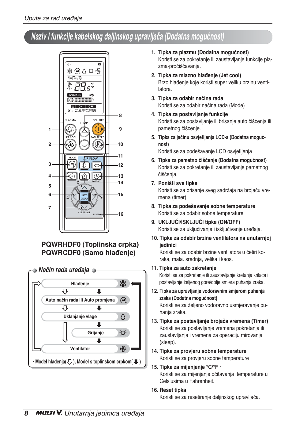 Način rada uređaja, 8unutarnja jedinica uređaja | LG ARNU12GBHA2 User Manual | Page 164 / 193