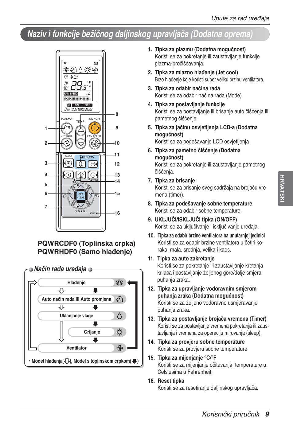 Način rada uređaja, Korisnički priručnik 9 | LG ARNU09GTUC2 User Manual | Page 233 / 273