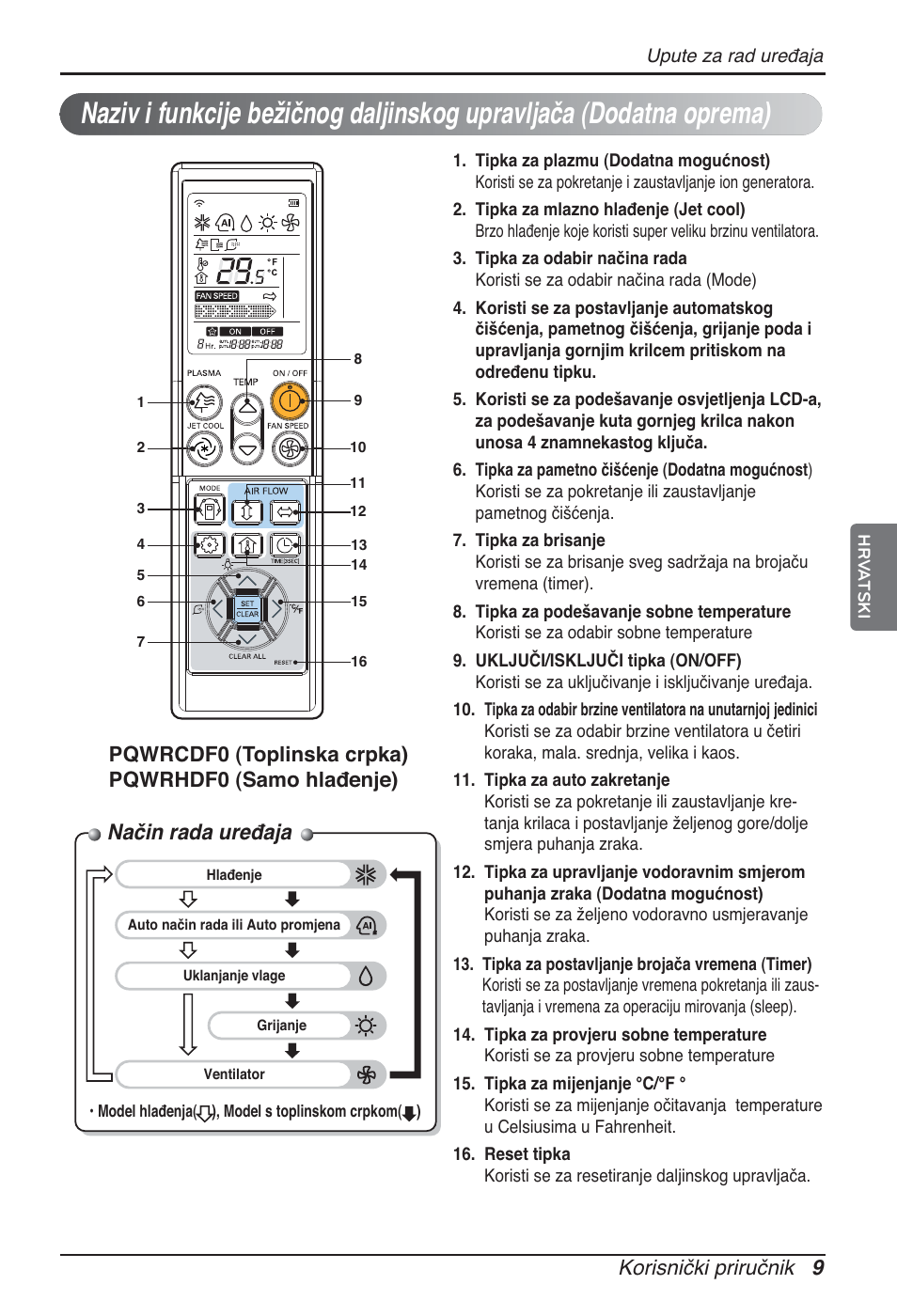 Način rada uređaja, Korisnički priručnik 9 | LG ARNU07GQAA2 User Manual | Page 205 / 253