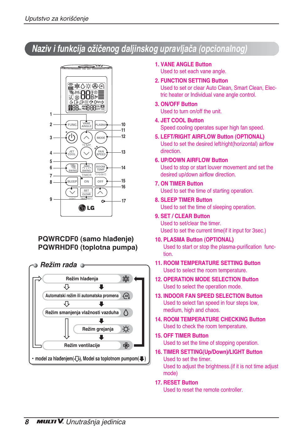 Režim rada, 8unutrašnja jedinica, Pqwrcdf0 (samo hlađenje) pqwrhdf0 (toplotna pumpa) | LG ARNU24GCFA2 User Manual | Page 164 / 229