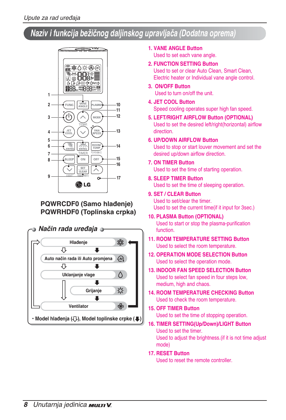 Način rada uređaja, 8 unutarnja jedinica | LG ARNU12GSFV2 User Manual | Page 204 / 267