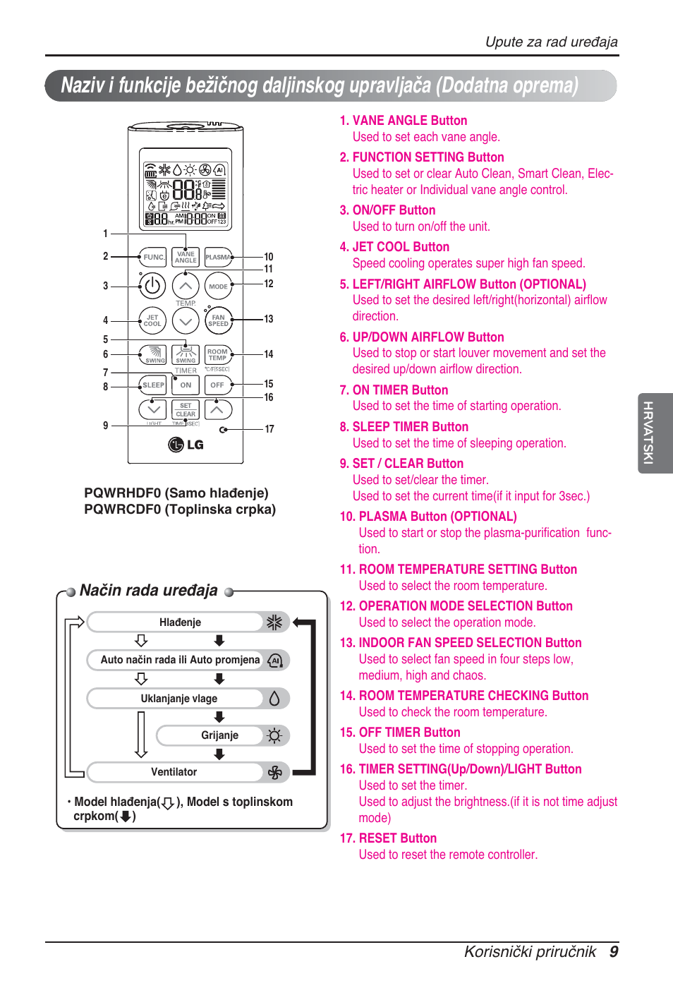 Način rada uređaja, Korisnički priručnik 9 | LG ARNU15GQAA2 User Manual | Page 204 / 266