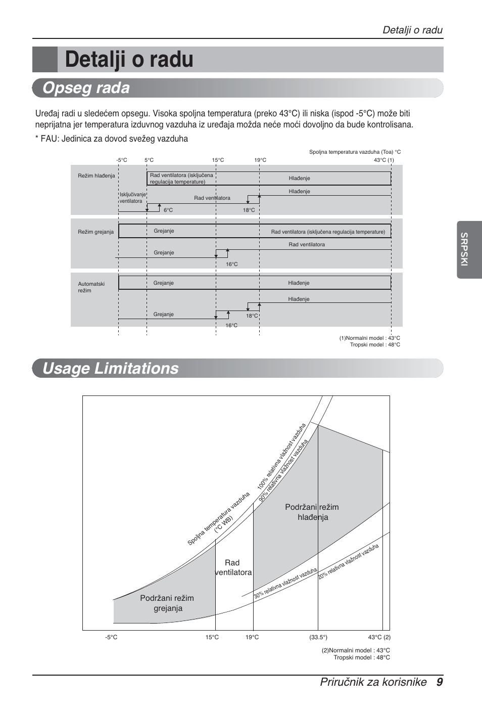 Opseg rada usage limitations, Priručnik za korisnike 9, Detalji o radu | Srpski | LG ARNU76GB8Z2 User Manual | Page 165 / 205