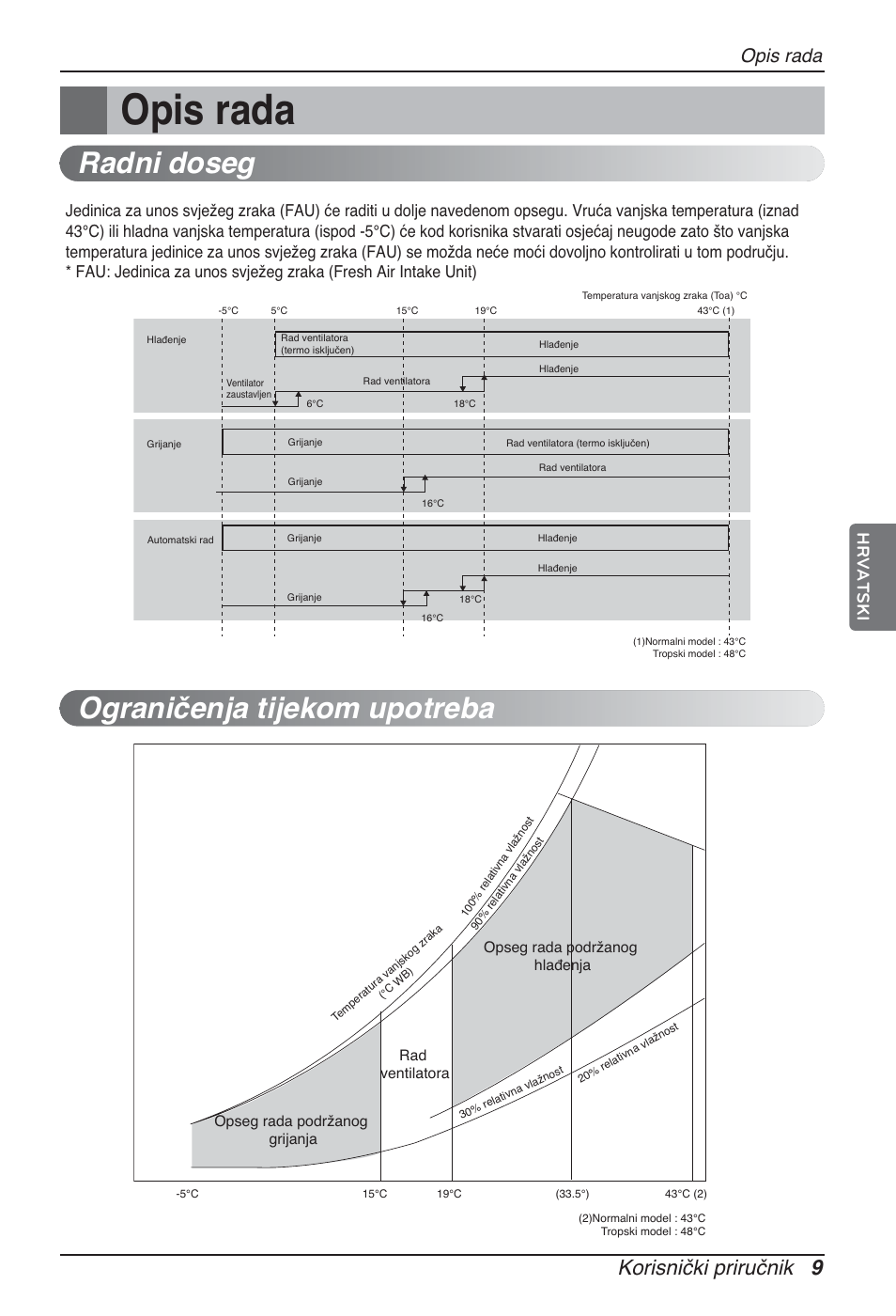 Radni doseg ograničenja tijekom upotreba, Korisnički priručnik 9, Opis rada | Hrvatski | LG ARNU76GB8Z2 User Manual | Page 177 / 205