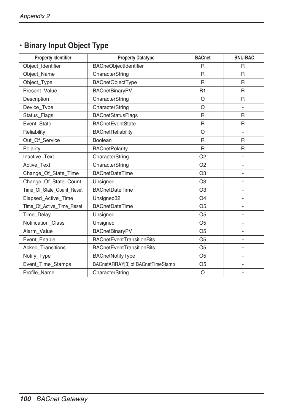Binary input object type, 100 bacnet gateway | LG PQNFB17B0 User Manual | Page 100 / 756