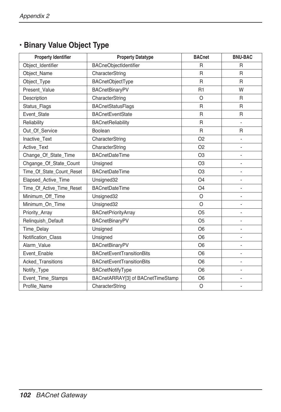 Binary value object type, 102 bacnet gateway | LG PQNFB17B0 User Manual | Page 102 / 756