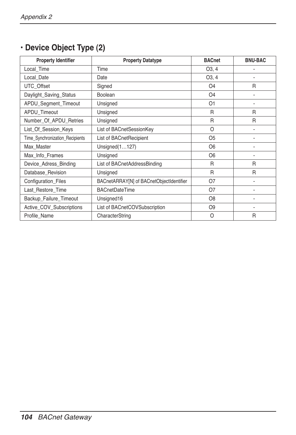 Device object type (2), 104 bacnet gateway | LG PQNFB17B0 User Manual | Page 104 / 756