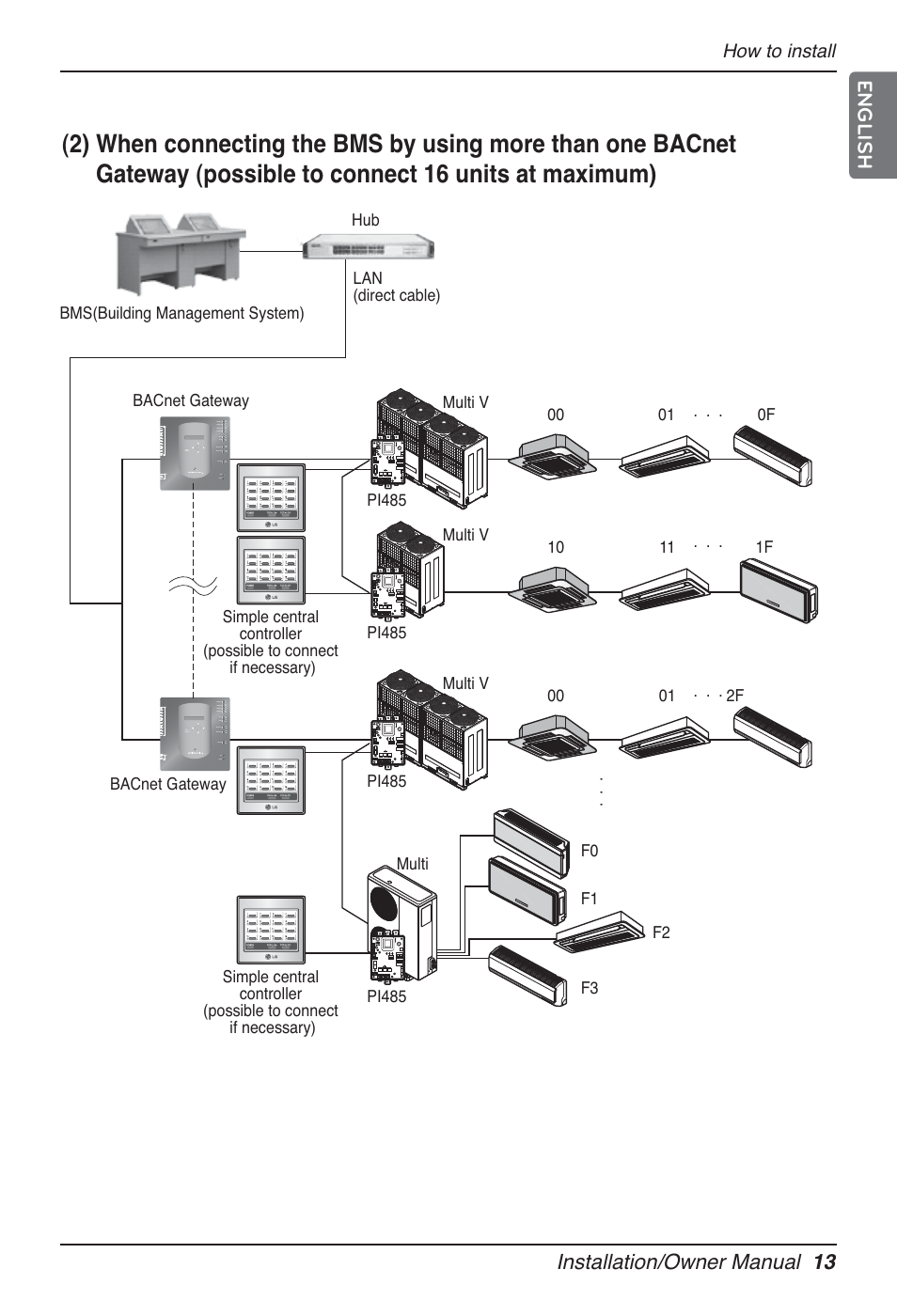 Installation/owner manual 13, English, How to install | LG PQNFB17B0 User Manual | Page 13 / 756