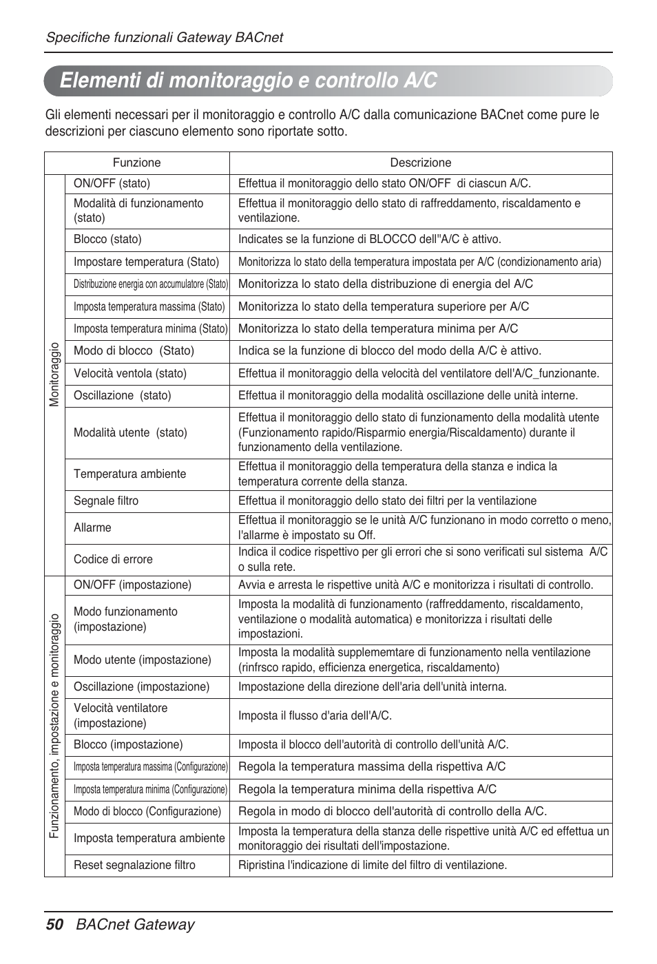 Elementi di monitoraggio e controllo a/c, 50 bacnet gateway | LG PQNFB17B0 User Manual | Page 158 / 756