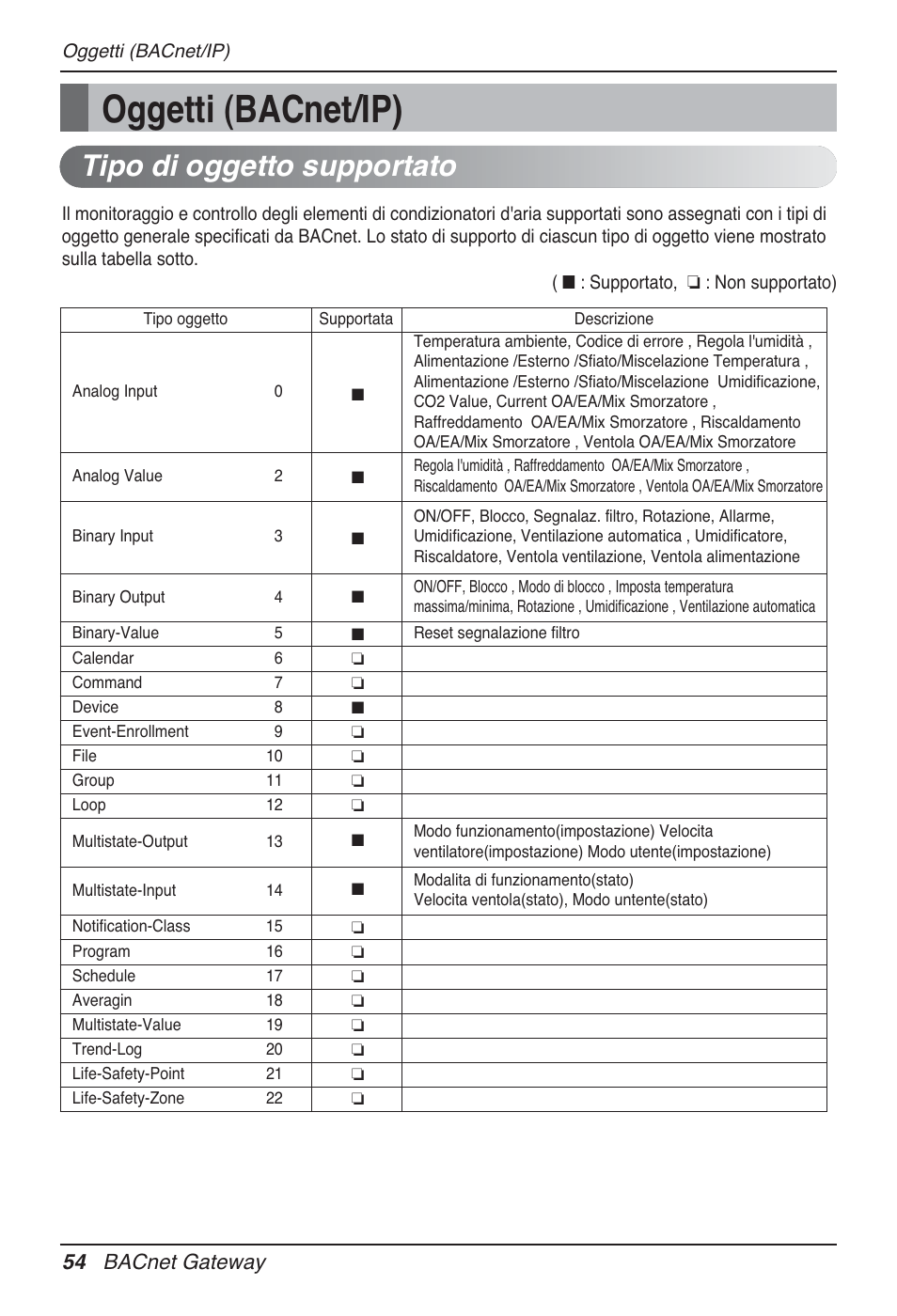 Oggetti (bacnet/ip), Tipo di oggetto supportato, 54 bacnet gateway | LG PQNFB17B0 User Manual | Page 162 / 756