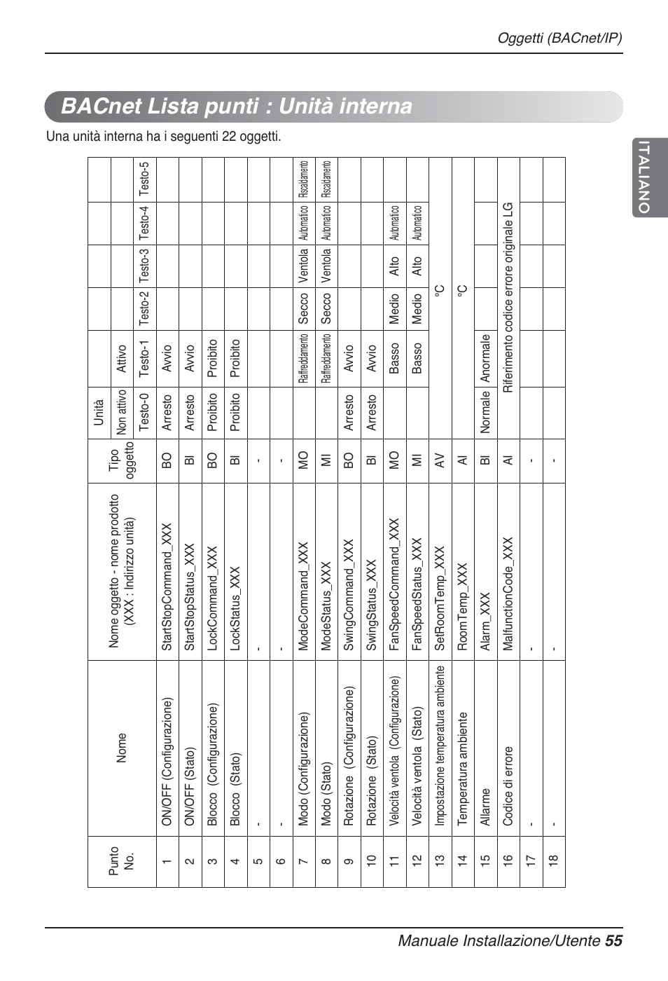 Bacnet lista punti : unità interna, Manuale installazione/utente 55 italiano | LG PQNFB17B0 User Manual | Page 163 / 756