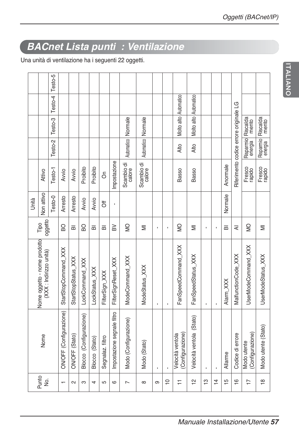 Bacnet lista punti : ventilazione, Manuale installazione/utente 57 italiano | LG PQNFB17B0 User Manual | Page 165 / 756