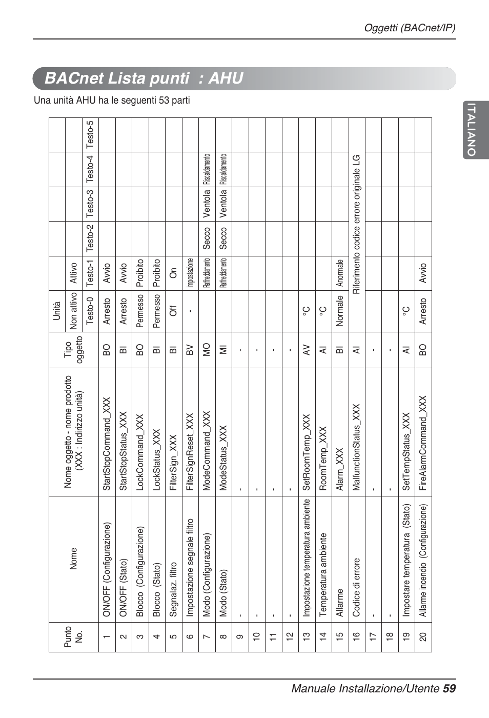 Bacnet lista punti : ahu, Manuale installazione/utente 59 italiano | LG PQNFB17B0 User Manual | Page 167 / 756