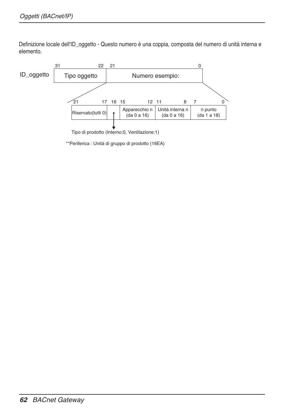 62 bacnet gateway, Numero esempio | LG PQNFB17B0 User Manual | Page 170 / 756