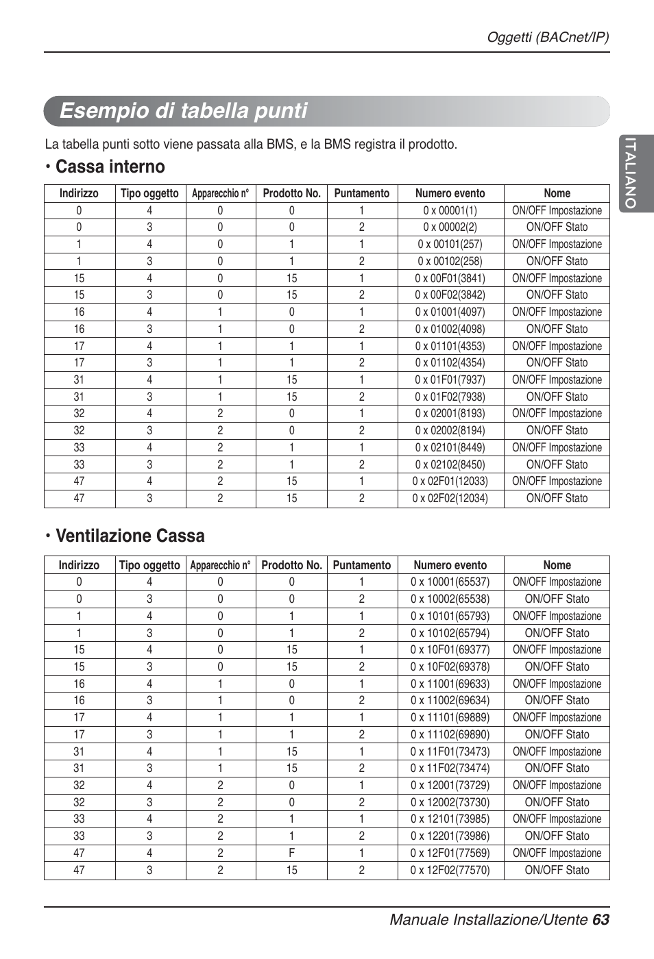 Esempio di tabella punti, Cassa interno • ventilazione cassa, Manuale installazione/utente 63 italiano | LG PQNFB17B0 User Manual | Page 171 / 756