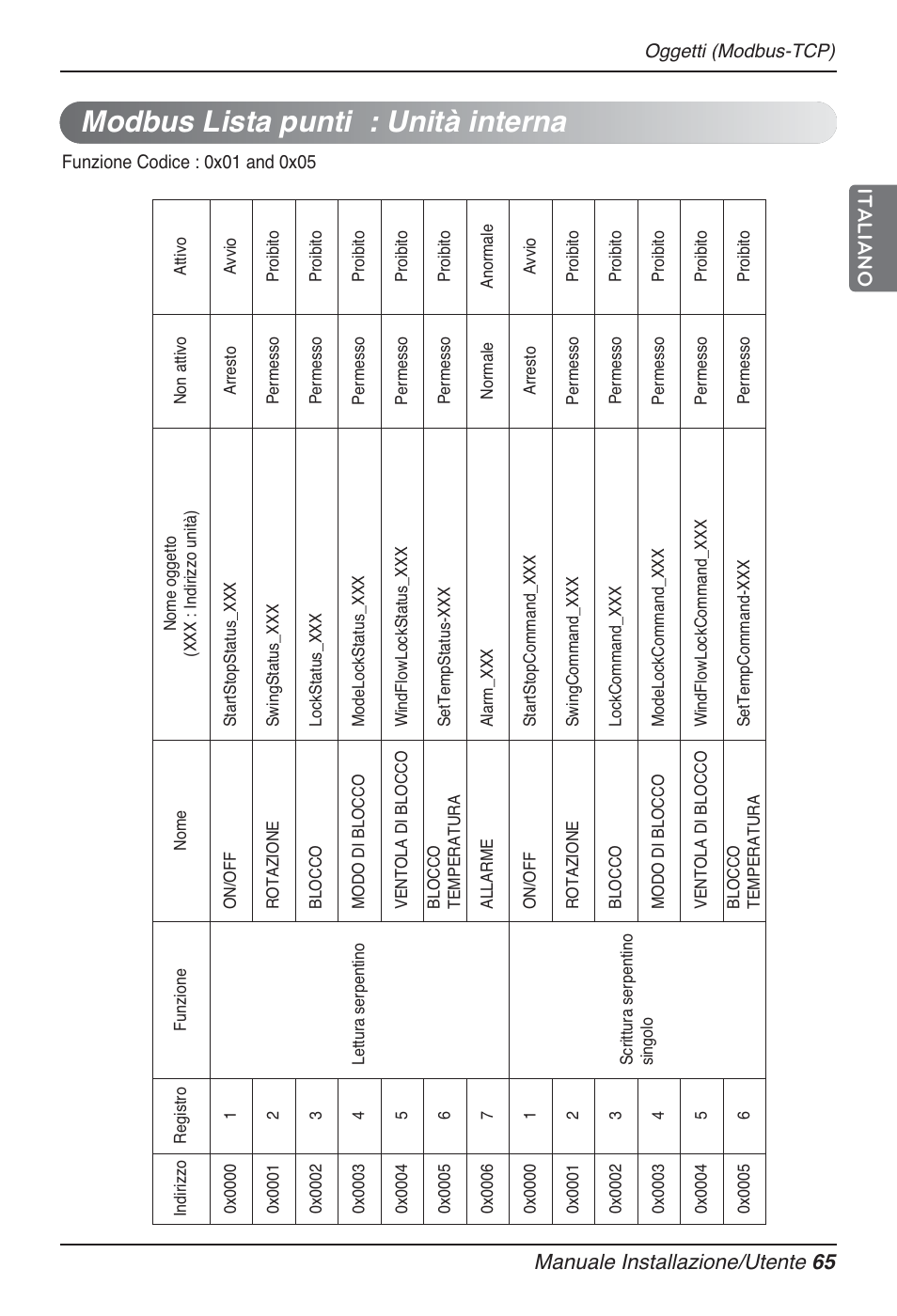 Modbus lista punti : unità interna, Manuale installazione/utente 65 italiano | LG PQNFB17B0 User Manual | Page 173 / 756