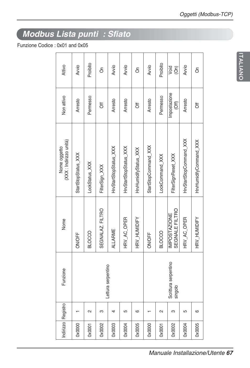 Modbus lista punti : sfiato, Manuale installazione/utente 67 italiano | LG PQNFB17B0 User Manual | Page 175 / 756