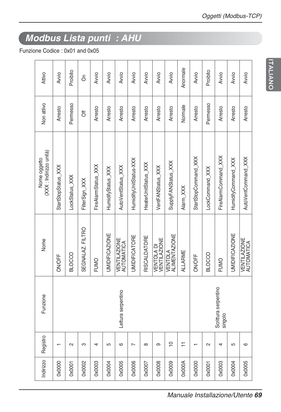 Modbus lista punti : ahu, Manuale installazione/utente 69 italiano | LG PQNFB17B0 User Manual | Page 177 / 756