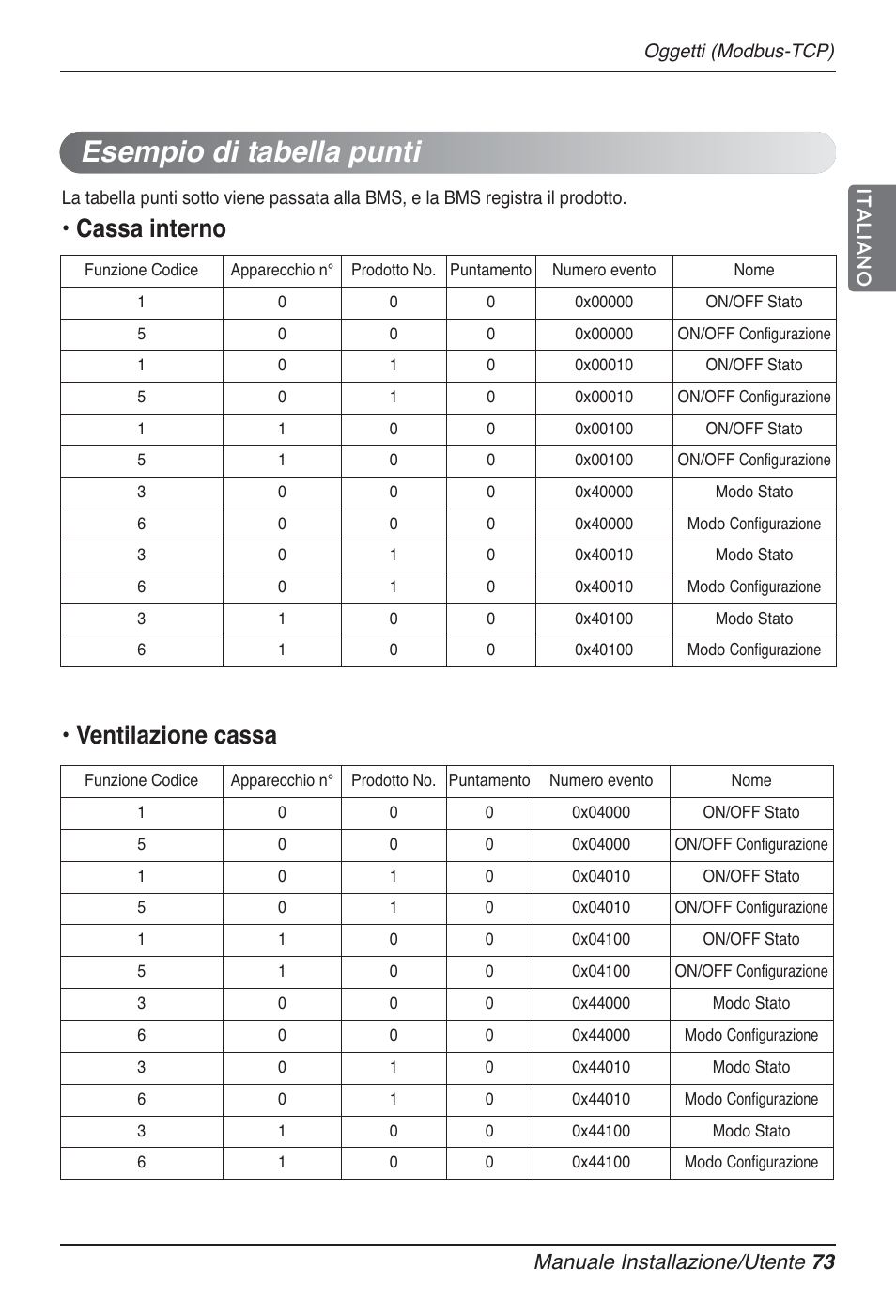 Esempio di tabella punti, Cassa interno • ventilazione cassa, Manuale installazione/utente 73 italiano | LG PQNFB17B0 User Manual | Page 181 / 756