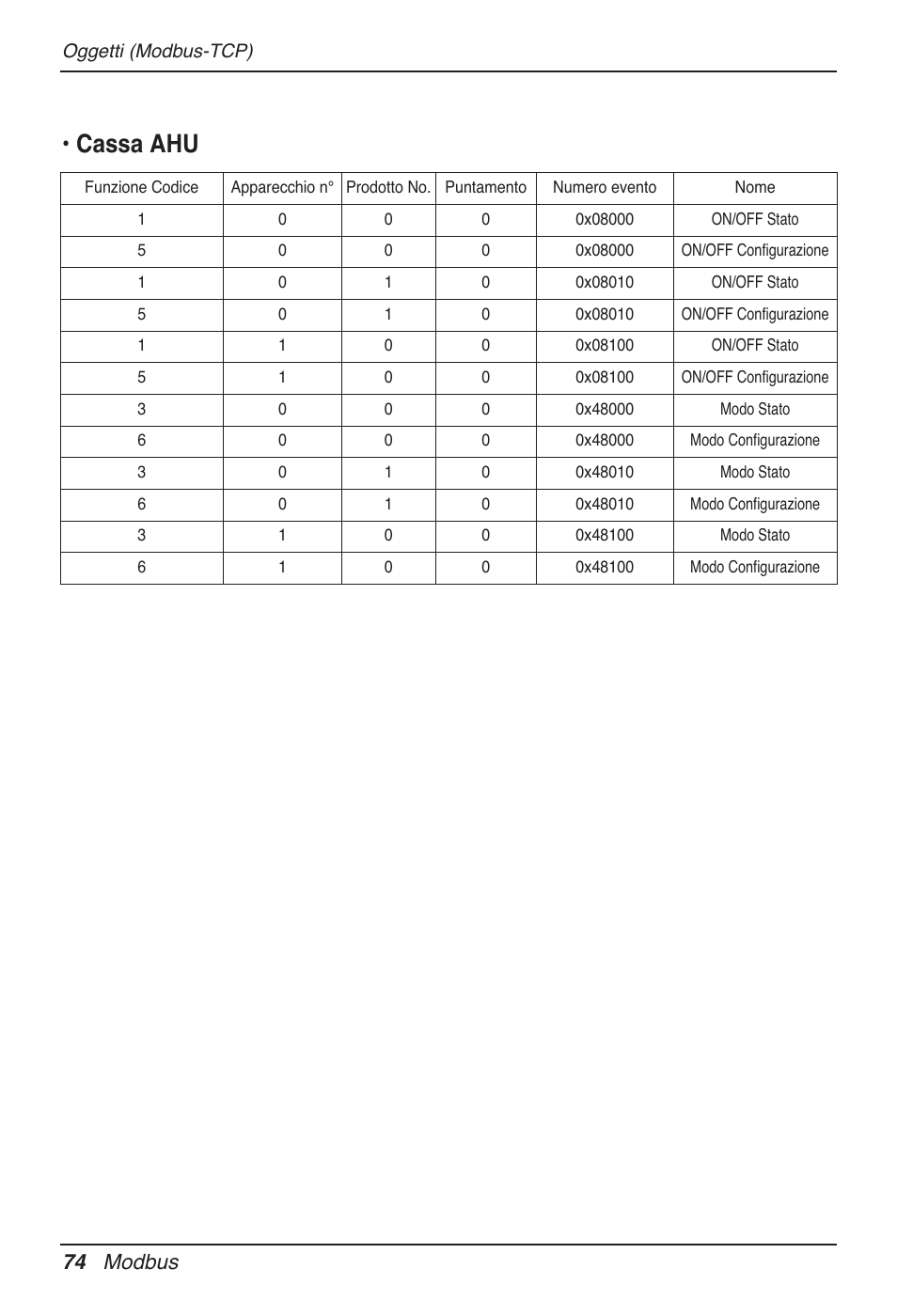 Cassa ahu, 74 modbus | LG PQNFB17B0 User Manual | Page 182 / 756