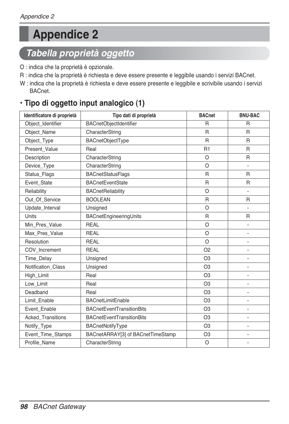 Appendice 2, Tabella proprietà oggetto, Tipo di oggetto input analogico (1) | 98 bacnet gateway | LG PQNFB17B0 User Manual | Page 206 / 756