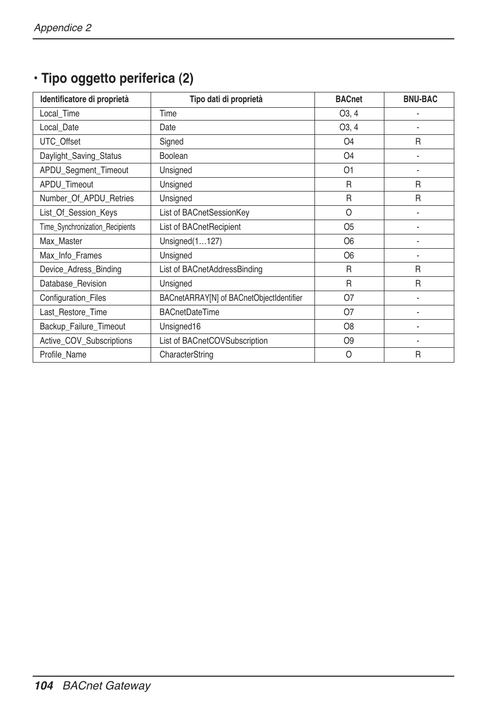 Tipo oggetto periferica (2), 104 bacnet gateway | LG PQNFB17B0 User Manual | Page 212 / 756