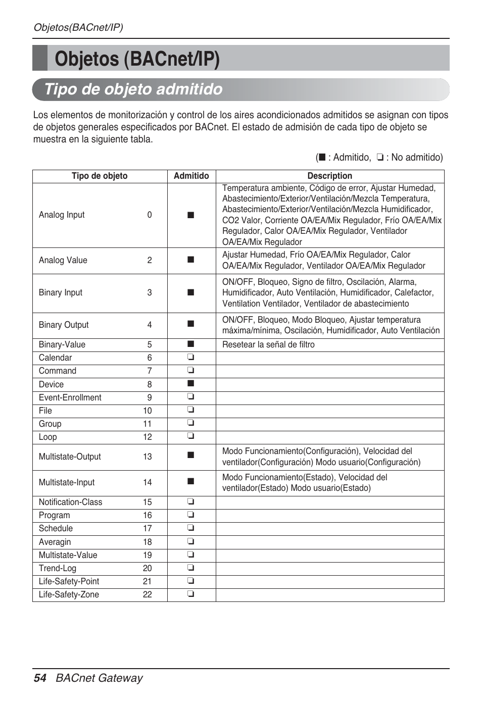 Objetos (bacnet/ip), Tipo de objeto admitido, 54 bacnet gateway | LG PQNFB17B0 User Manual | Page 270 / 756